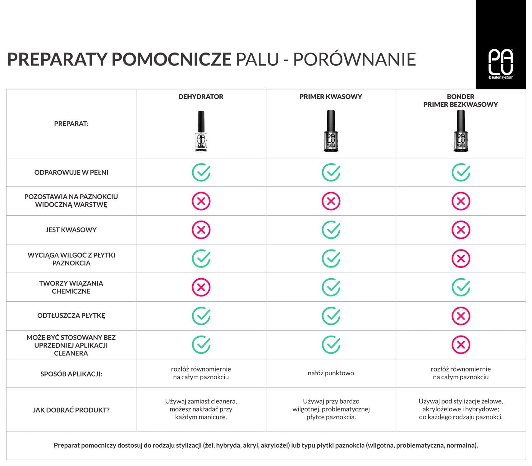 preparaty pomocnicze - porównanie